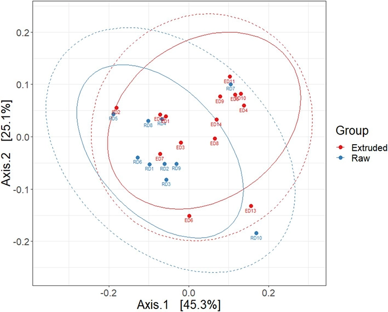 Ny studie: Alla sex råfoder avvek från märkningen